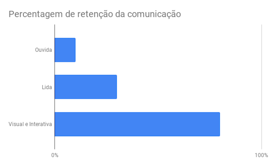 Gráfico de barras que mostra em % que a percentagem de retenção de comunicação visual e interactiva é muito superior à lida e à ouvida - explore os canais de comunicação em loja